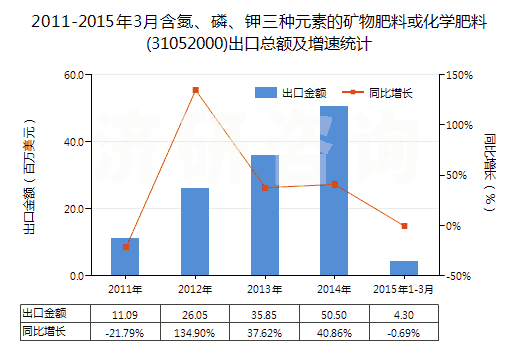 2011-2015年3月含氮、磷、鉀三種元素的礦物肥料或化學(xué)肥料(31052000)出口總額及增速統(tǒng)計(jì)